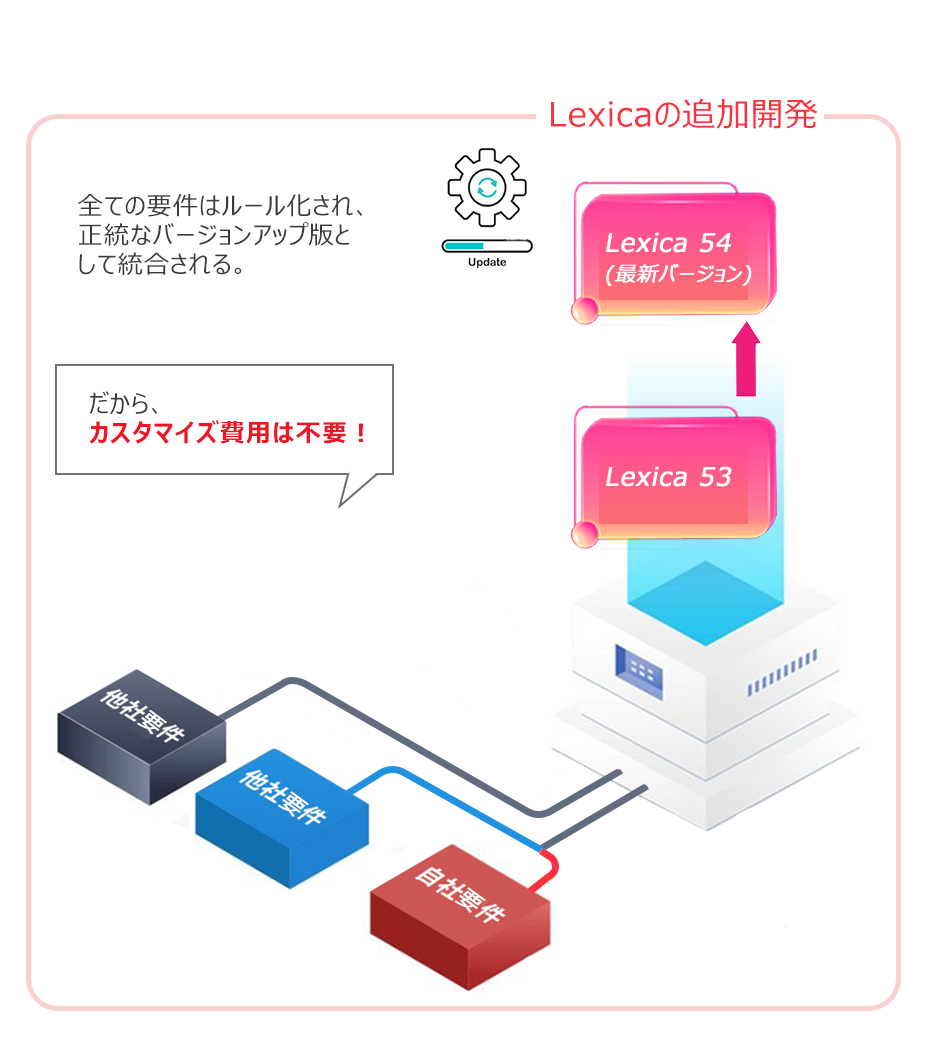 Lexicaの追加開発には個別保守費用が不要な理由