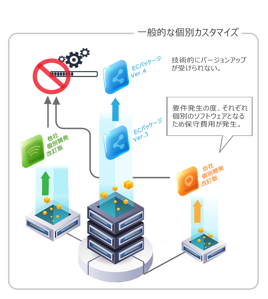一般的な追加カスタマイズは保守費用が発生